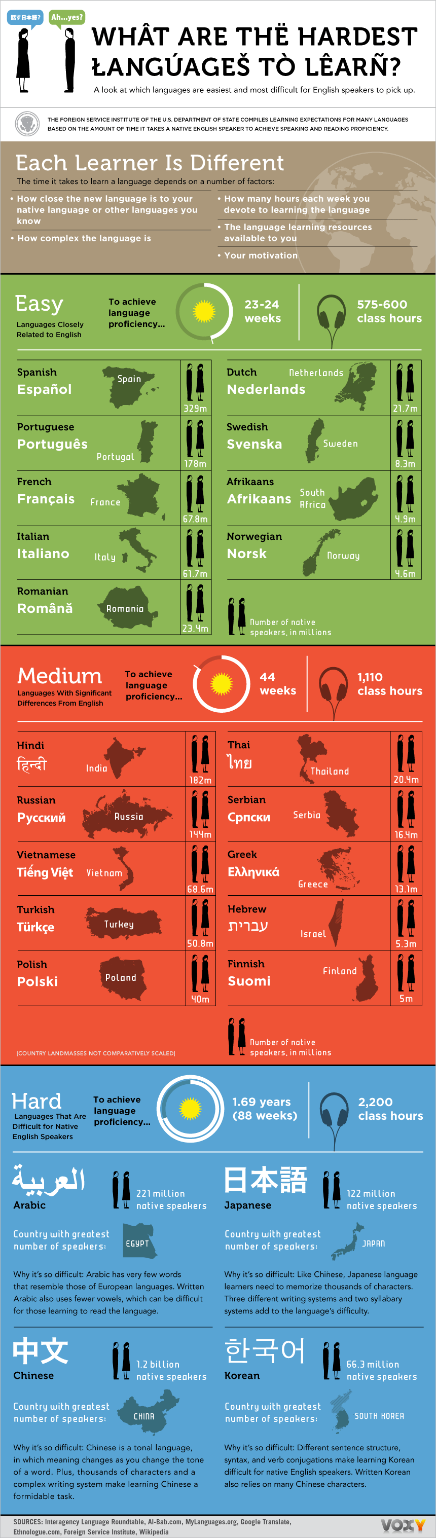 Voxy Languages Infographic