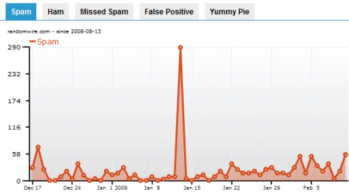 WordPress Akismet Spam Stats Graph
