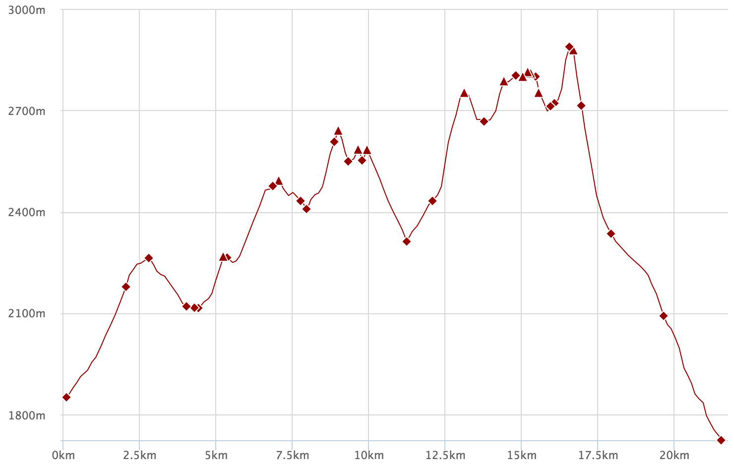 Elevation graph