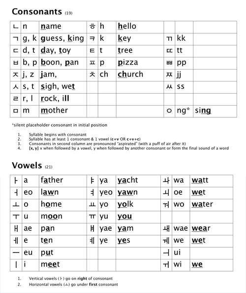 Hangul Pronunciation Chart